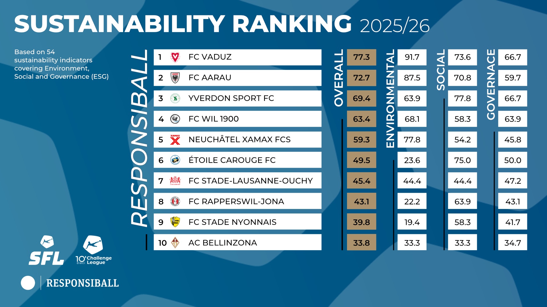 «Responsiball»: Platz 2 im Nachhaltigkeitsranking - FC Aarau - Fussball-Club Aarau
